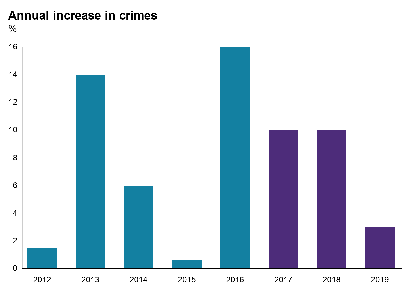 Annual-increase-of-crime