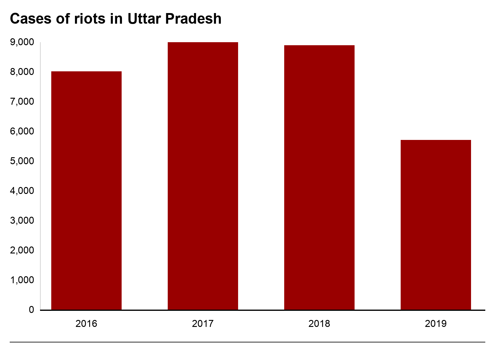 Crimes-riots-in-uttar-pradesh