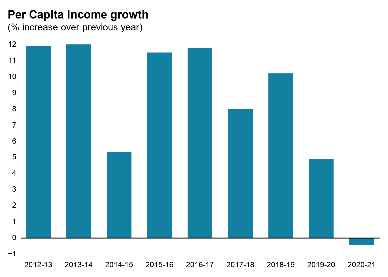 Per-capita-income-growth