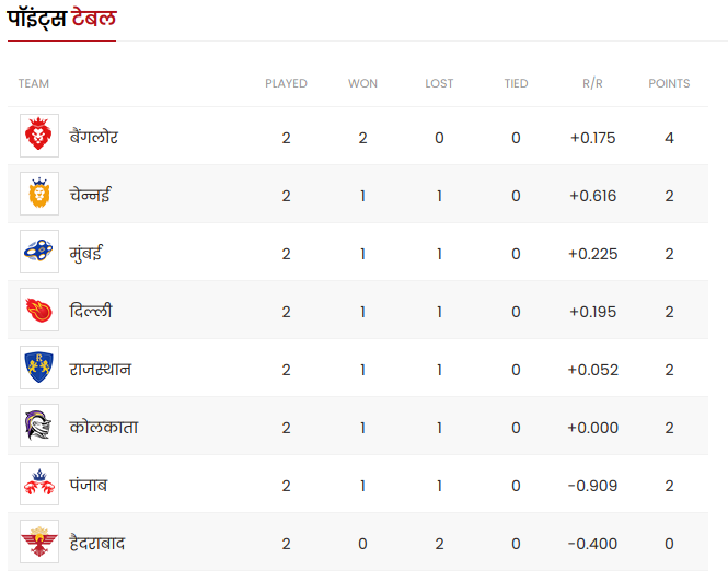 ipl_points_table_two_matches